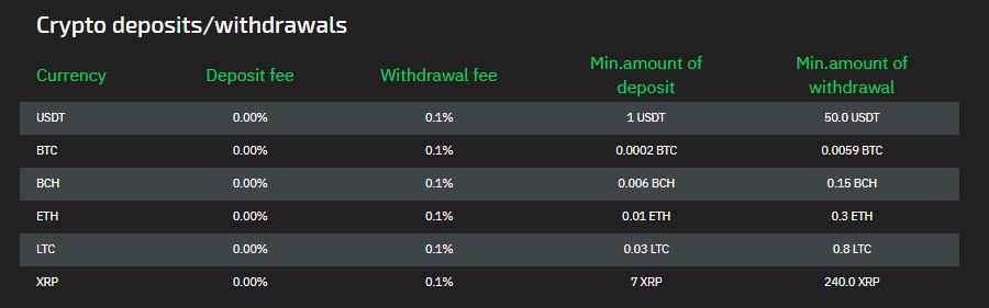 StormGain - Withdrawals and Deposit Fees