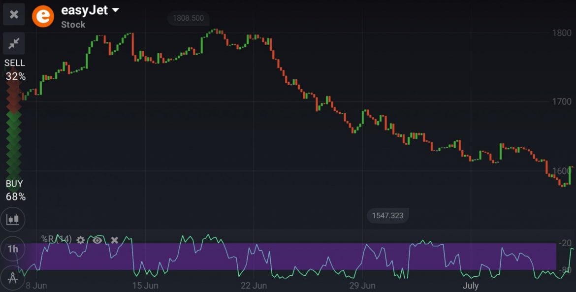 Using Williams’ %R to Spot Trading Opportunities