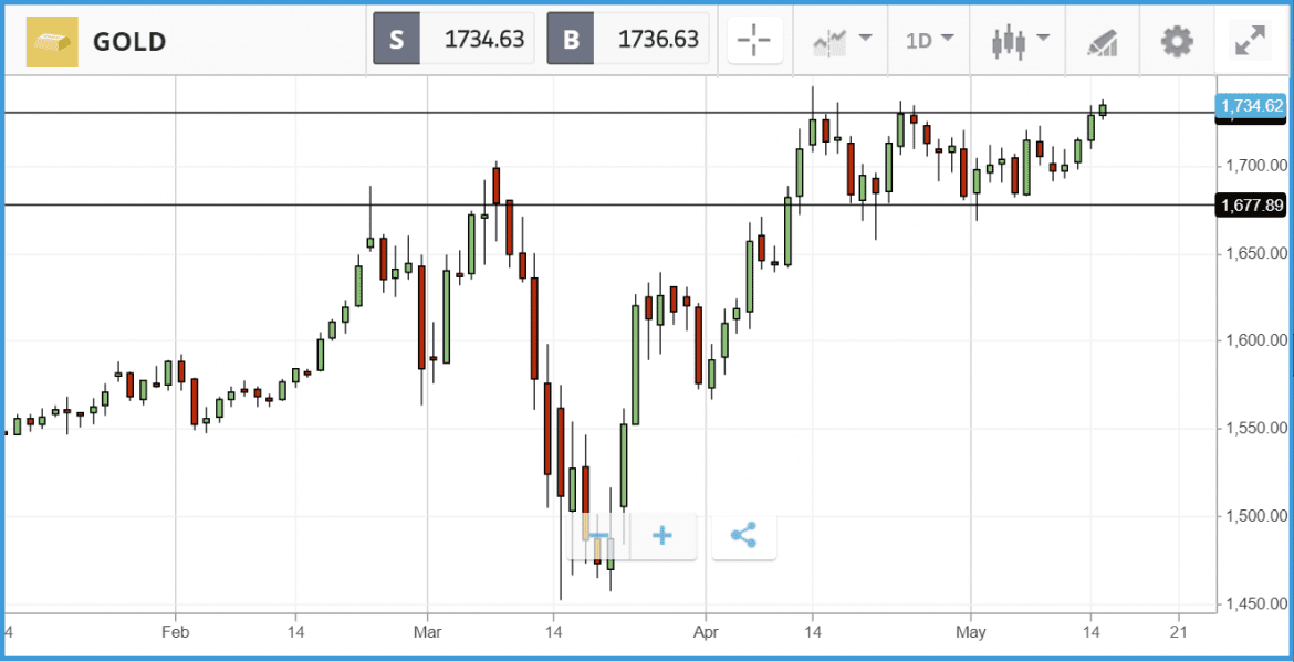 Gold Bulls Amid US Job Market Turmoil