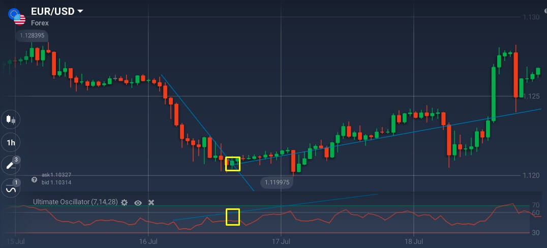 What is the Ultimate Oscillator and How to Use It?