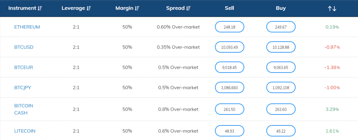 AvaTrade Spread