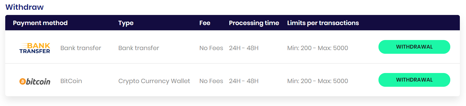 CasinoBTC Withdrawal Methods