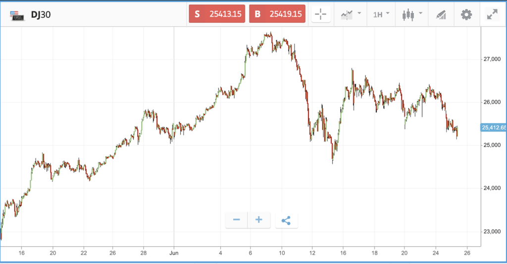 eToro Warn of Market Reverse Amid Second Wave Fears