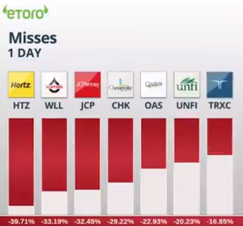 eToro Update Users Yesterdays US Market Crash