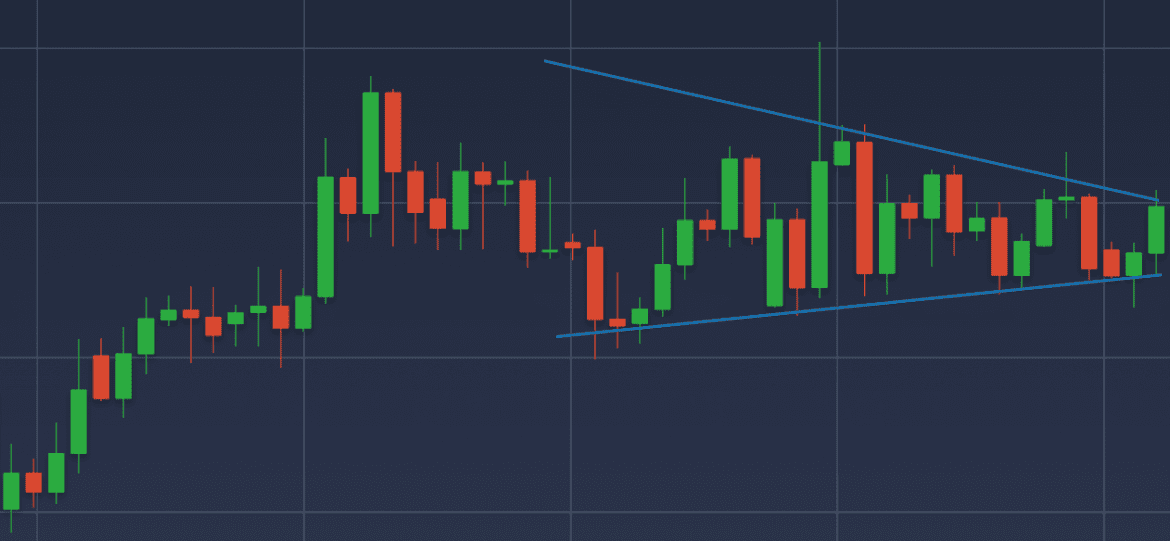 The Wedge Pattern Explained by IQ Option