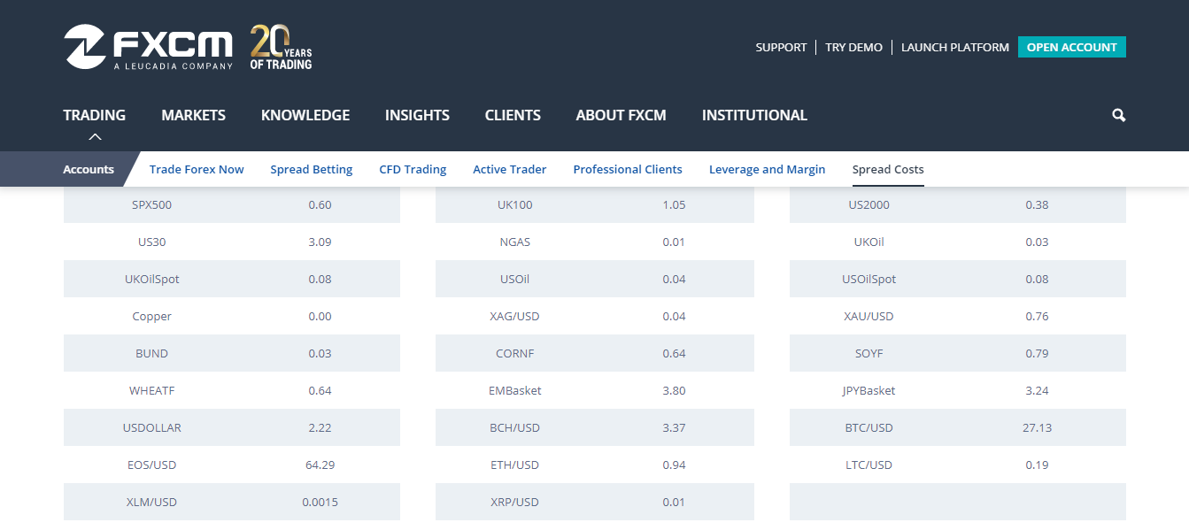 FXCM Fees