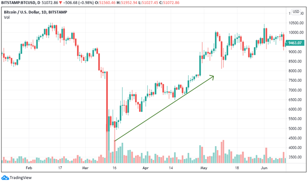 Recovery of BTC after the initial onset of COVID-19 mapped on graph