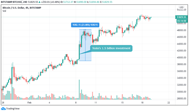 Bitcoin price surge after Tesla invested in Bitcoin. on a graph