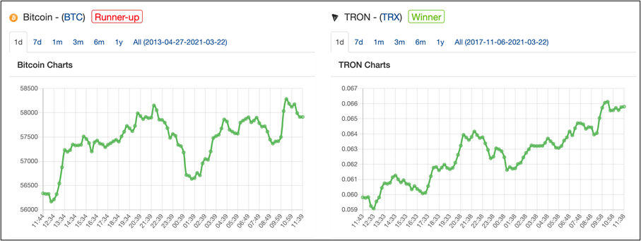 bitcoin vs tron chart