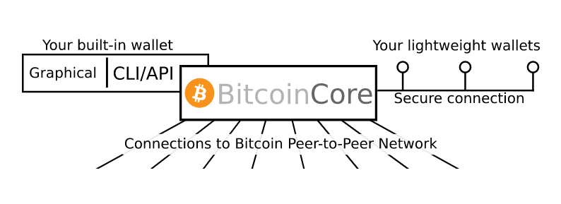 Bitcoin Core