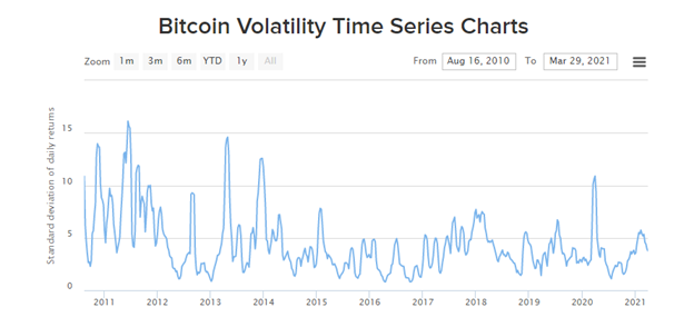 Bitcoin Volatility Time Series Charts