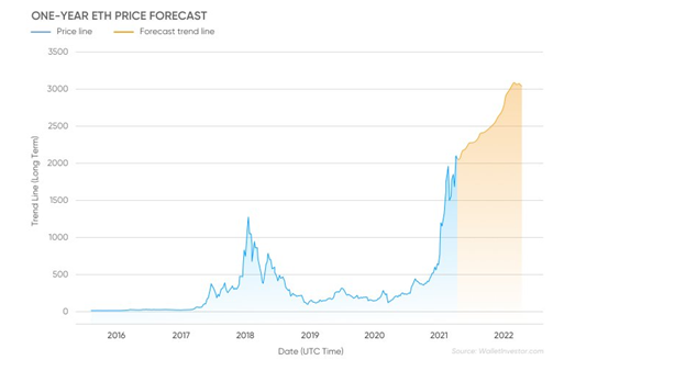 ETH Graph depicting trends