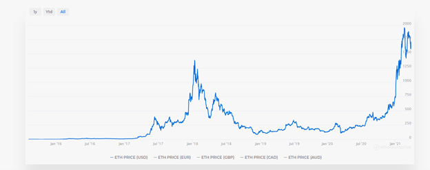 Ethereum Price