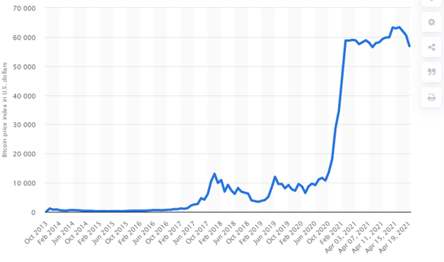 Selling Bitcoin Graph