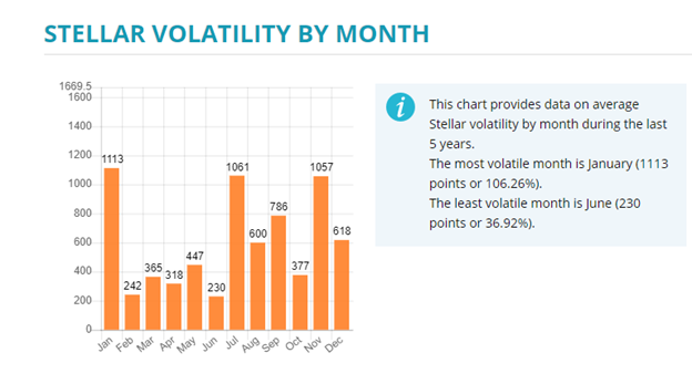 Stellar Volatility by Month