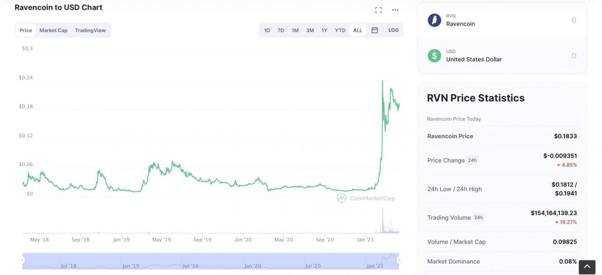 Ravencoin (RVN)