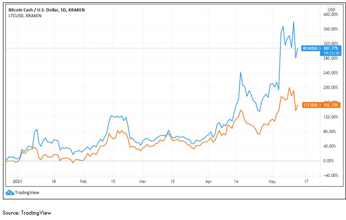 Bitcoin Cash - Fiat Value