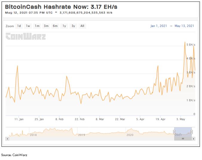 Bitcoin Cash Hashrate