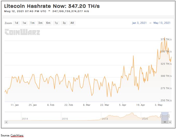 Litecoin Hashrate