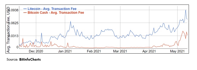 Litecoin vs Bitcoin Cash Chart