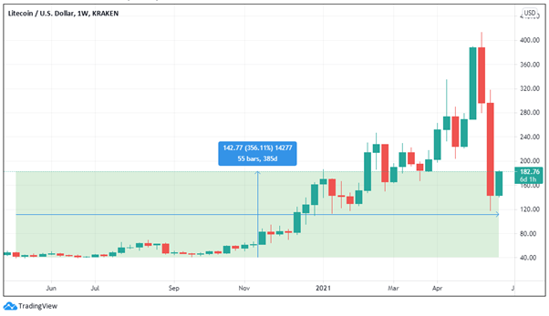 Litecoin vs USD