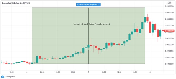 dogecoin price