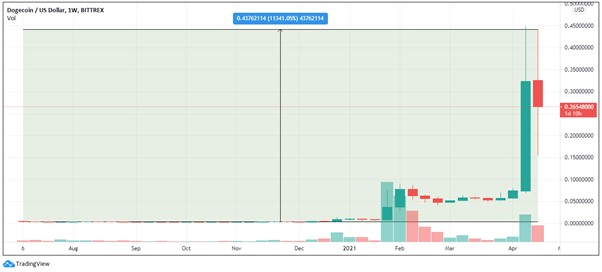 invest in dogecoin