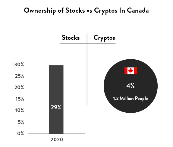 Graph of ownership of stocks vs cryptos in canada