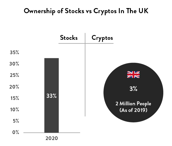 Graph of ownership of stocks vs cryptos in the UK
