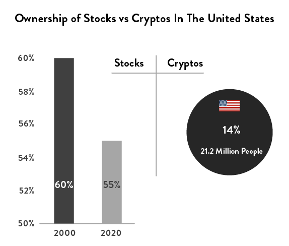Graph of ownership of stocks vs cryptos in the united states