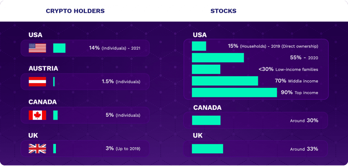 Crypto holders and stocks infographic