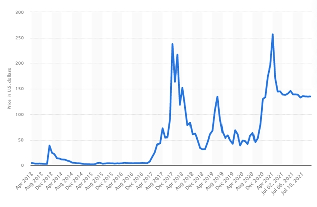 Litecoin's price movement on a graph from 2013 to 2021