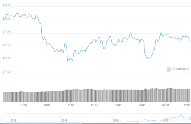 Chainlink's price history graph