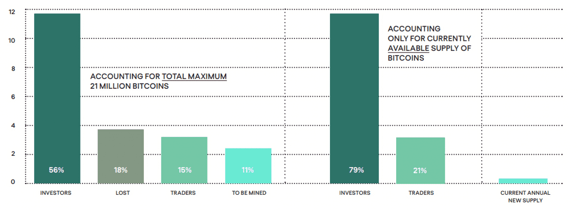 Types of crypto investors