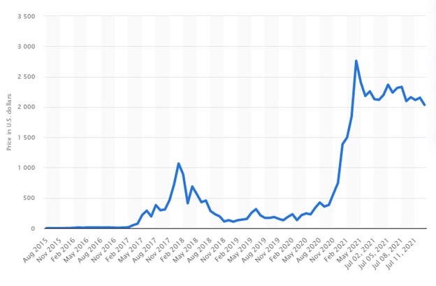 Ethereum price change graph