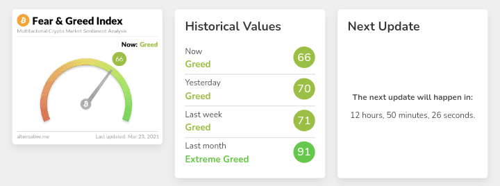 Fear and greed index showing greedy historical values