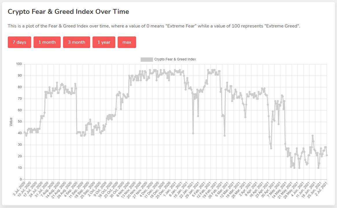 Crypto fear and greed index over time in graph form