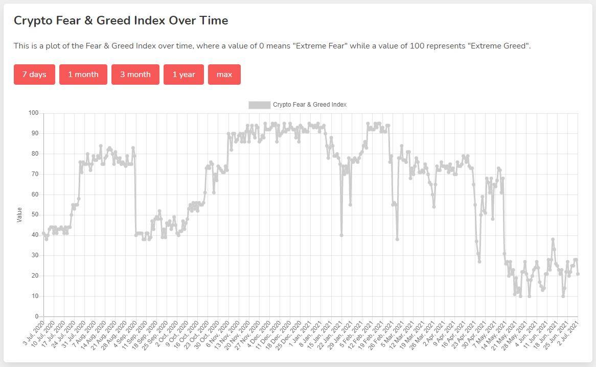 Crypto fear and greed index over time in graph form