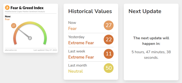 fear and greed index showing fear historical values