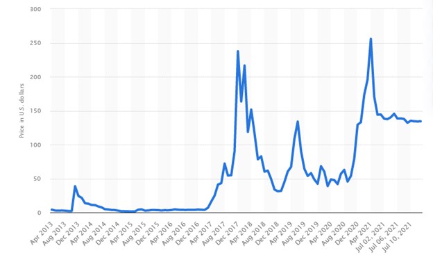 litecoin price change chart