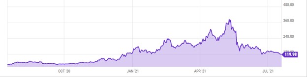 Litecoin's change in value from Oct 2020 to Jul 2021 in graph format