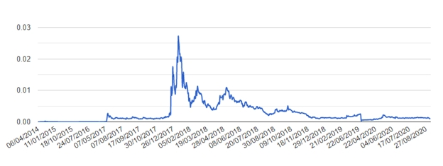 Reddcoin historical price since creation chart