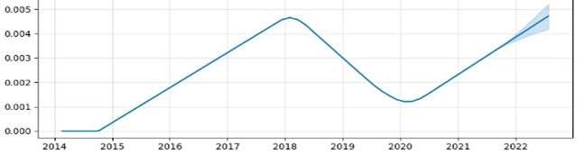 Reddcoin price prediction graph