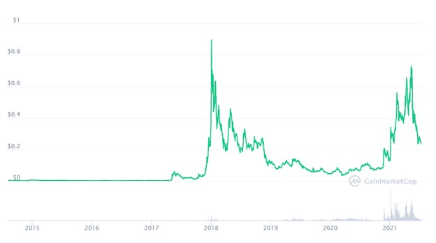 Stellar price change graph