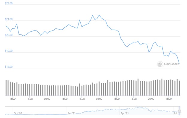 price chart of uniswap 