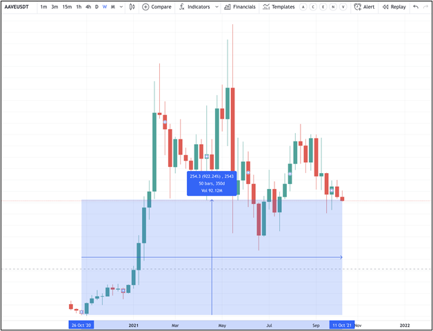 AAVE price chart