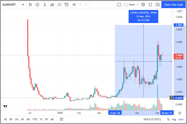 Algorand chart