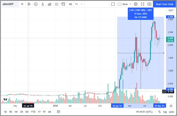 Cardano price chart