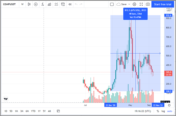 Compound price chart