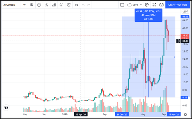 Cosmos price chart 